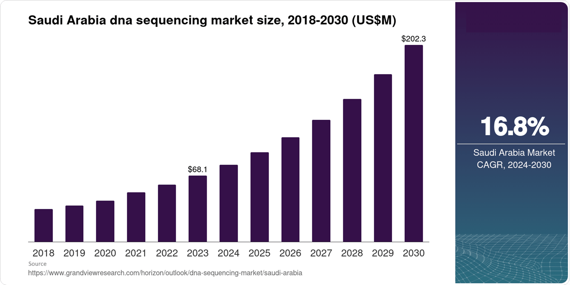 Sequencing Reagents Market in Saudi Arabia – Driving Genomics and Precision Medicine
