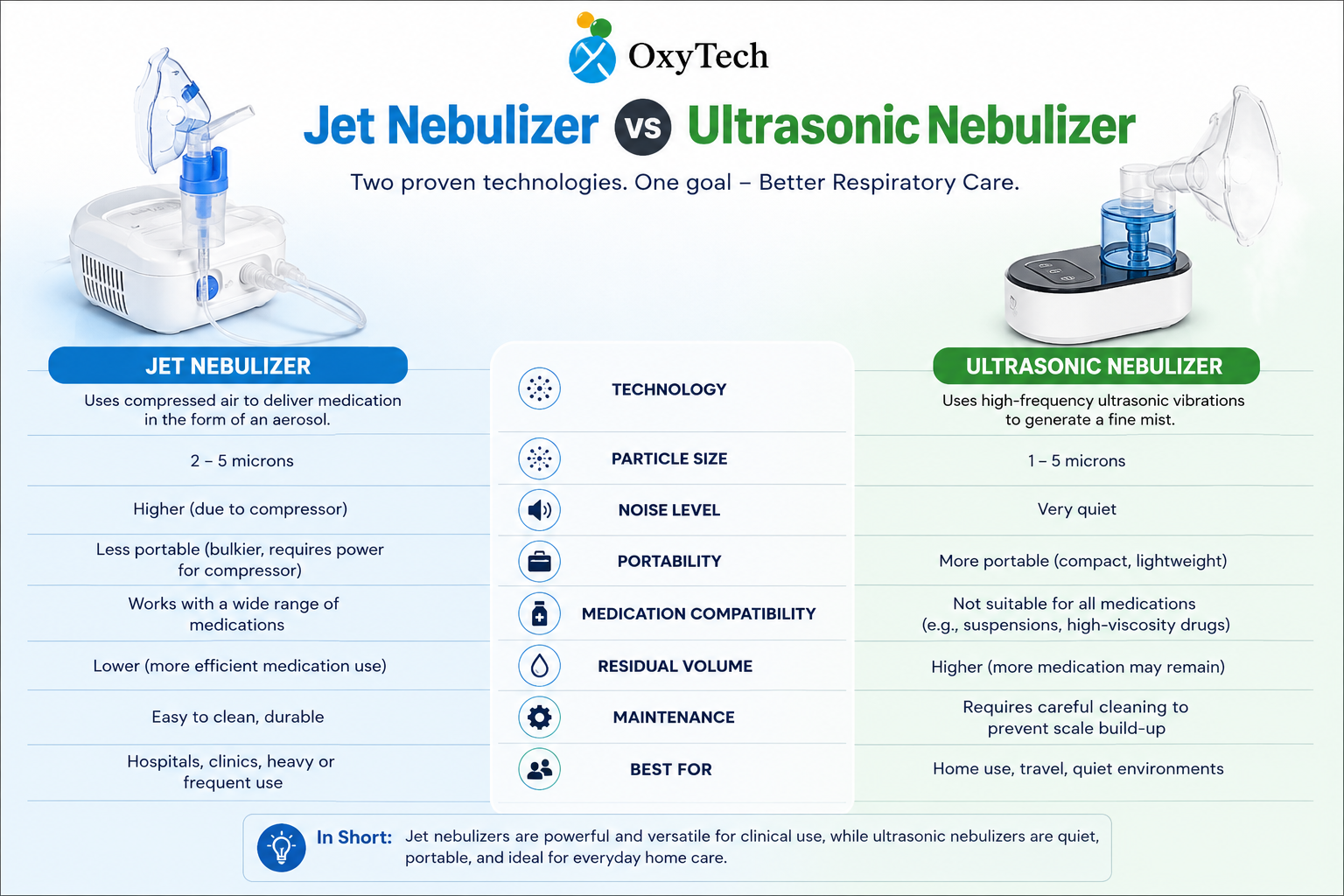 Jet Nebulizer vs Ultrasonic Nebulizer: Complete Guide for Saudi Arabia